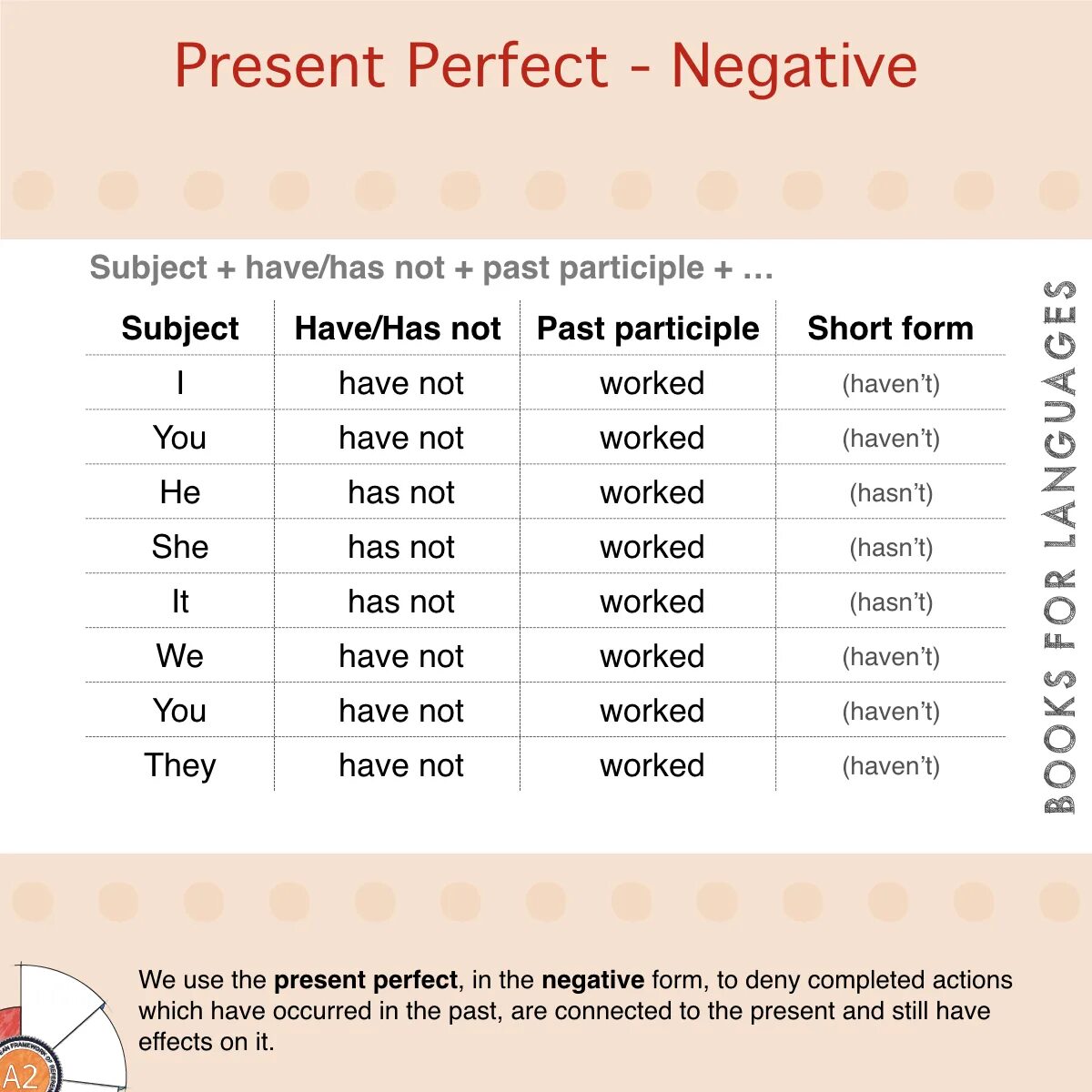 Present perfect negative. Present perfect negative form. Past perfect negative. Презент Перфект негатив. Use the present perfect negative