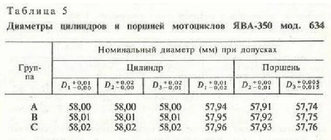 Тепловой зазор поршней Ява 634. Зазор поршня Ява 638. Диаметр поршня Ява 350 638. Ремонтные Размеры поршня Ява 350. Размеры ява 634