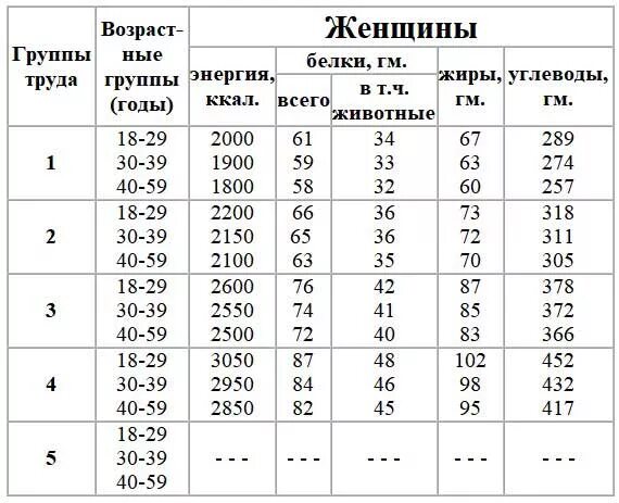 Норма белков жиров и углеводов в день. Потребление белков жиров и углеводов в сутки таблица. Суточная норма белков жиров и углеводов. Белки жиры углеводы суточная норма.