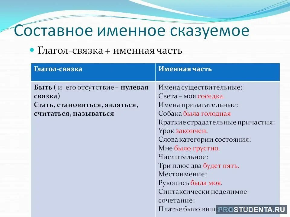 Контрольная работа по теме виды сказуемых