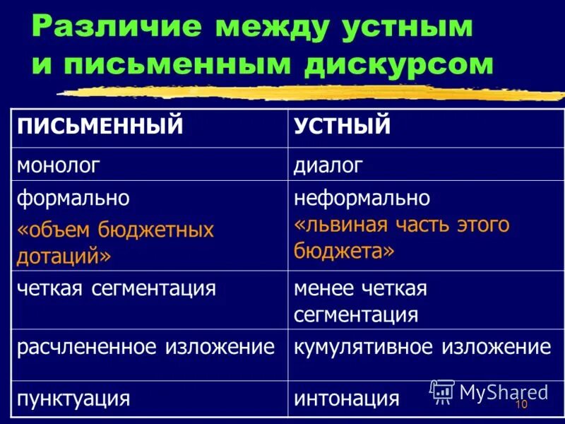 Признаки дискурса. Устный и письменный дискурс. Сходства и различия устной и письменной речи. Дискурс и текст сходства и различия. Специфика устной и письменной видов речи.