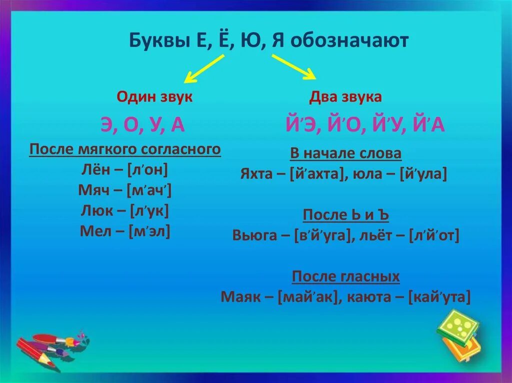 Ели сколько букв и звуков. Буква ю обозначает два звука. Буквы которые обозначают два звука. Гласные обозначающие два звука. Гласная обозначает два звука.