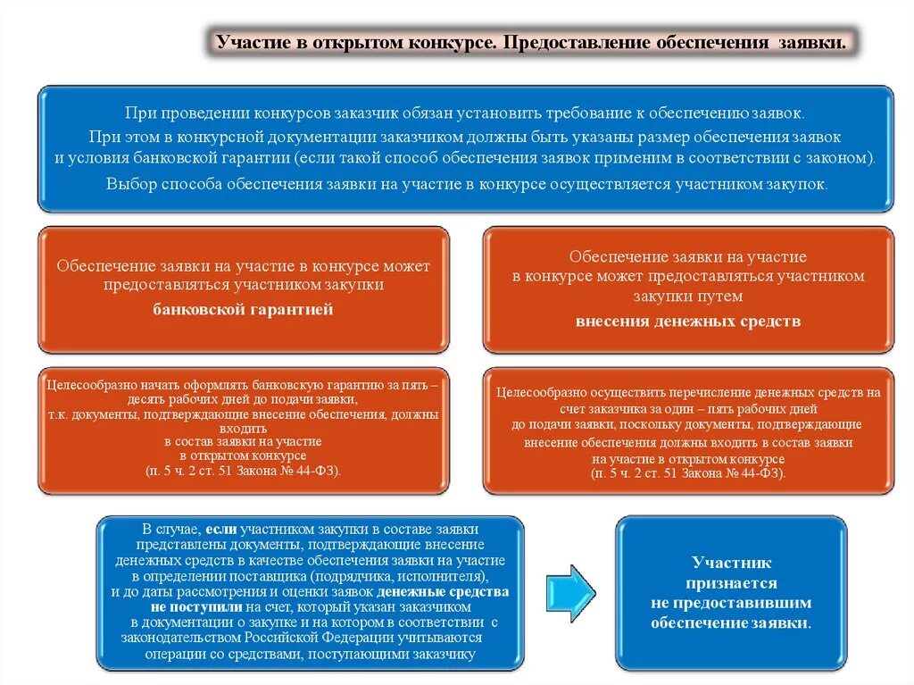 Порядок внесения денежных средств в качестве обеспечения заявок. Способы обеспечения заявки. Обеспечение участия в закупке. Формы предоставления обеспечения заявки.