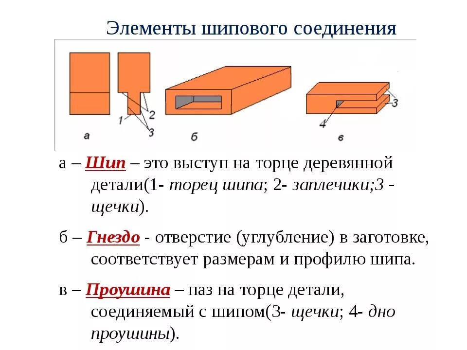 Шиповые соединения 7 класс. Из каких элементов состоит шиповое соединение. Основной элемент шипового соединения. Элементы столярных соединений шип гнездо проушина 7 класс. Шиповые соединения столярных изделий.