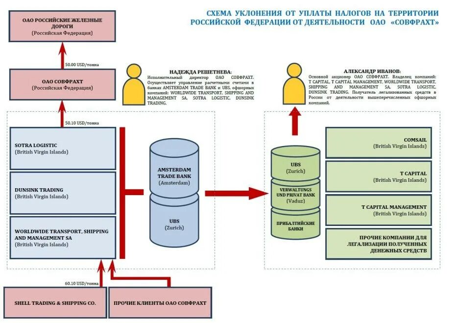 Банк нк рф. Схемы уклонения от налогообложения. Схемы уклонения от уплаты налогов. Схемы ухода от уплаты налогов. Схемы уклонения от уплаты НДС.