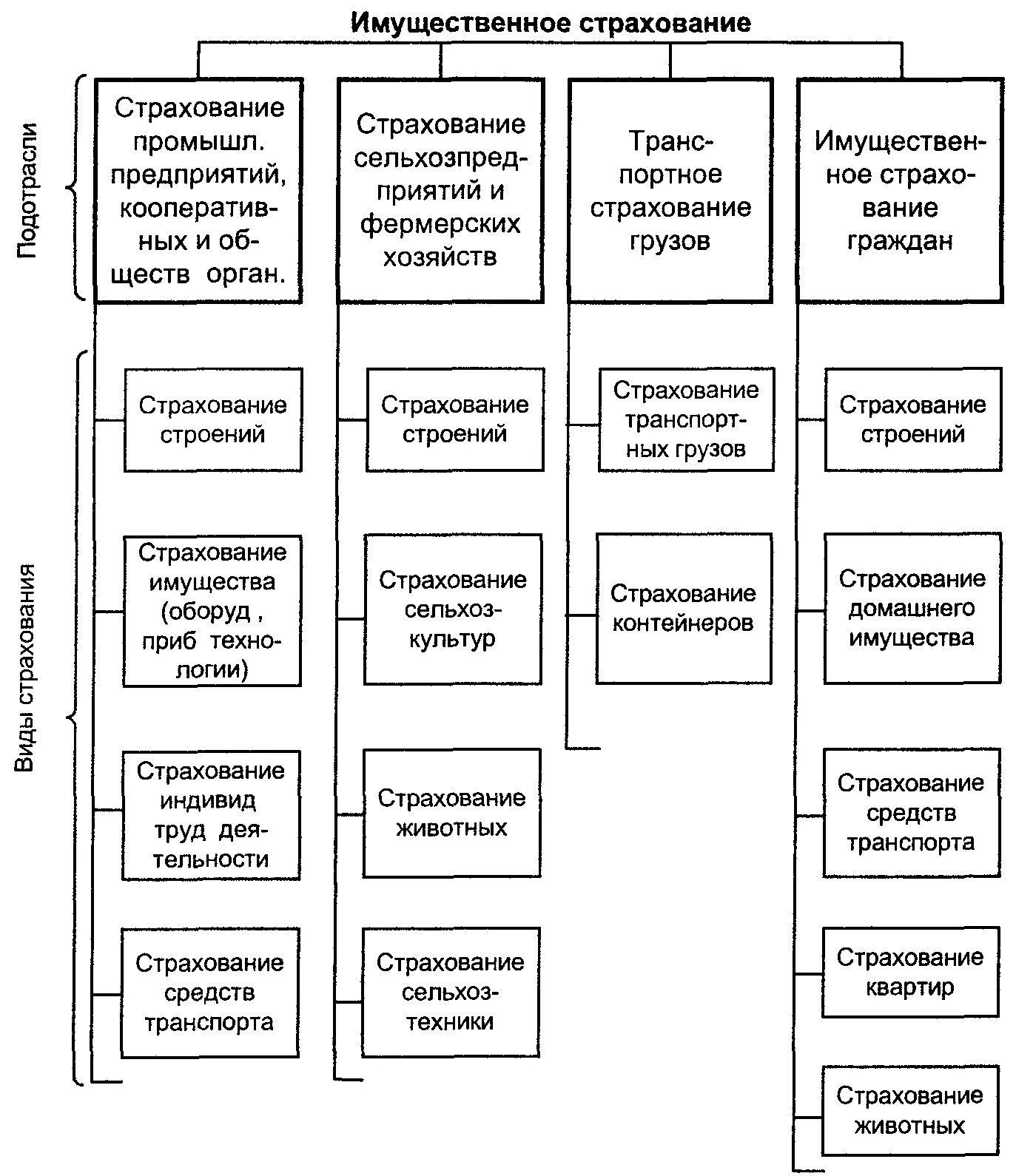 Формы страхования имущества. Страхование имущества схема. Разновидности имущественного страхования. Имущественное страхован. Виды имущественного страхования схема.