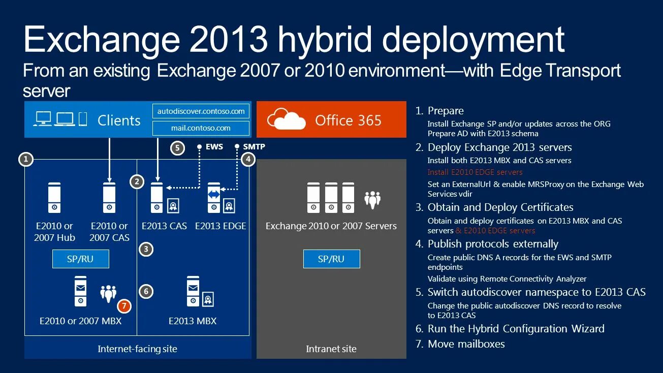 Exchange 2013. Microsoft Exchange Server. Exchange Hybrid deployment Architecture diagram. Exchange аналог.