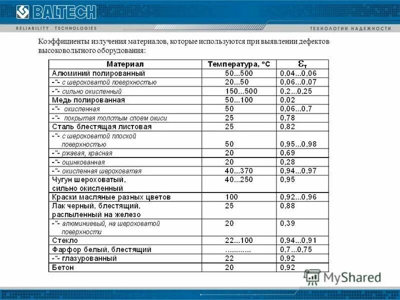 коэффициент излучения металлов таблица.