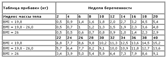 Прибавка в весе по неделям беременности таблица. Таблица веса беременной. Прибавка веса в беременность. Прибавка в весе за беременность. 34 недели норма веса