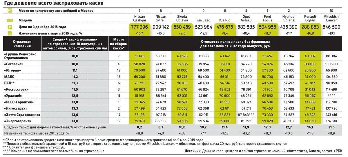 Какой страховка дешевле. Расценки на страховку автомобиля каско в год. Тариф каско на новый автомобиль. Примерная стоимость страховки автомобиля. Таблица стоимости страховки автомобилей.