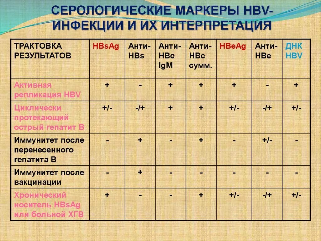 Кровь на вирусные маркеры. Серологические маркеры хронических вирусных гепатитов. Маркеры вирусных гепатитов таблица. Серологические маркеры гепатита в. Маркеры гепатита б таблица.