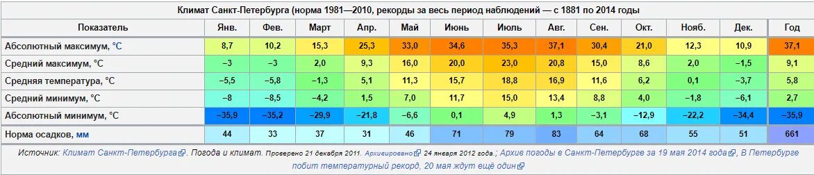 Самая нискаятемпература. Климат краснодара. Средние температуры в сша зимой. Красноярск средняя температура. Температура лета в красноярске.