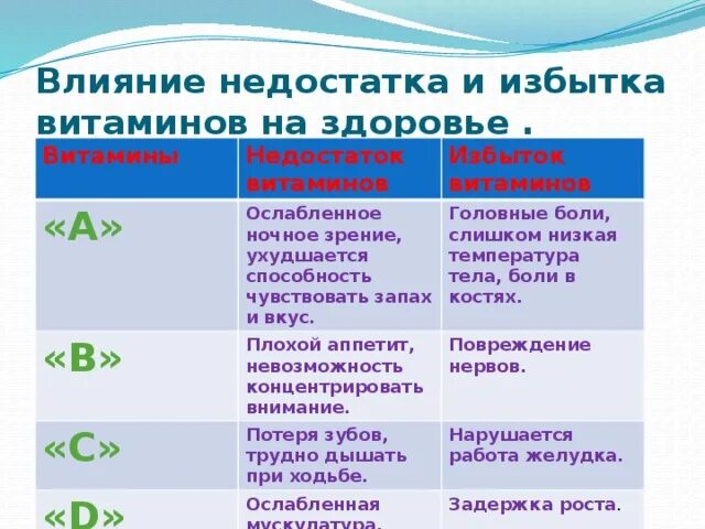 При недостатке фтора развивается ответ гигтест. Недостаток и избыток витаминов. Витамин к при недостатке и избытке. Переизбыток и недостаток витаминов. Избыток и недостаток витамина с заболевания.