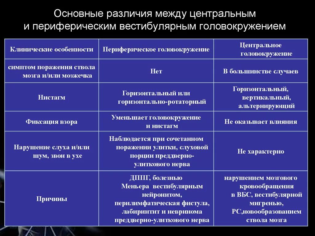 Диф диагностика центрального и периферического головокружения. Вестибулопатия дифференциальный диагноз. Вестибулярное головокружение центральное и периферическое. Периферический и Центральный нистагм дифференциальный диагноз.