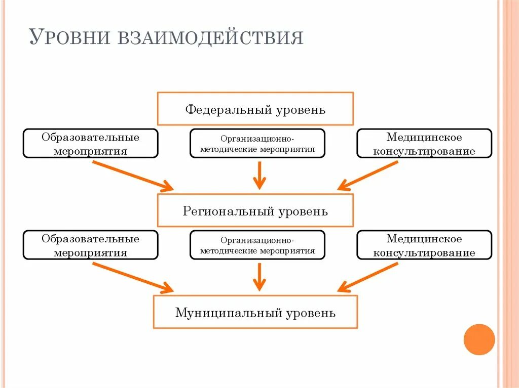 Уровни взаимодействия в группе. Уровни взаимодействия. Уровни сотрудничества. Уровни взаимоотношений. Низкий уровень взаимодействия.