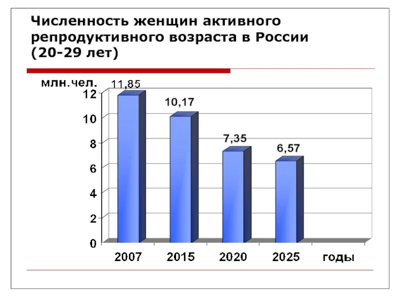 Числа женщин репродуктивного возраста. Количество женщин репродуктивного возраста. Количество женщин детородного возраста в России. Репродуктивный Возраст женщины.