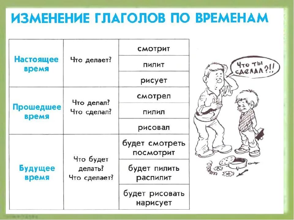 Будущее время глаголов 3 класс презентация. Памятка по глаголу. Памятка время глагола. Памятка по русскому языку глагол. Времена глагола в русском языке.