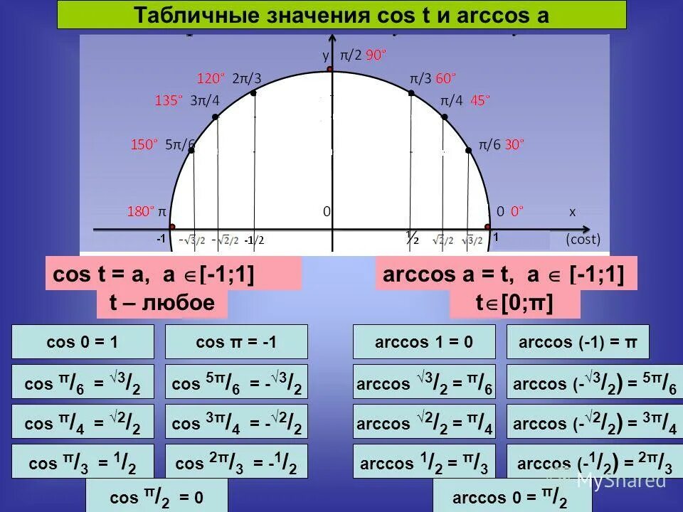 Вычислите arccos 0