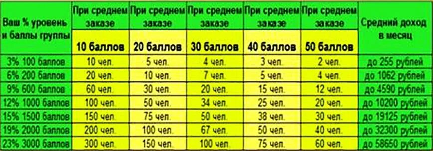 Сколько стоит 3 минуты. Баллы Фаберлик в рублях. 100 Баллов Фаберлик. Сколько нужно баллов в Фаберлик. Таблица Faberlic баллов.