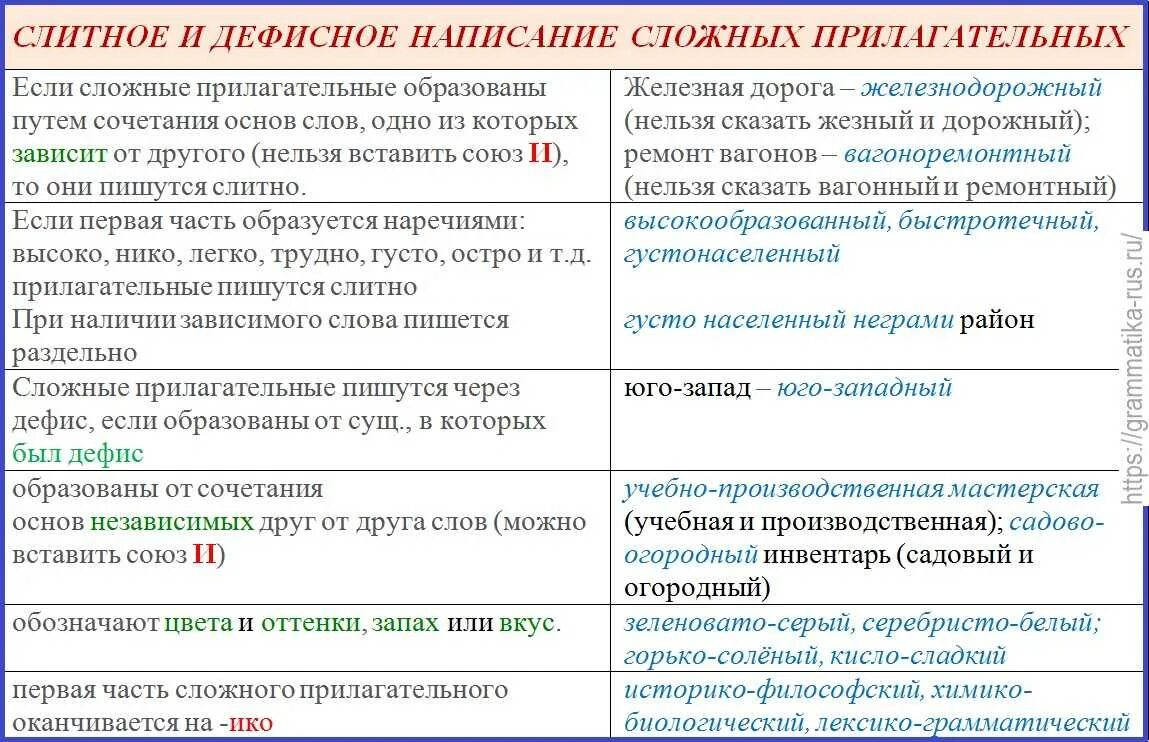 Правило дефисного написания слов. Правописание дефисного и слитного написания сложных прилагательных. Таблица 4. дефисное и Слитное написание сложных прилагательных.. Дефисное и Слитное написание сложных прилагательных правило. Слитное и раздельное написание сложных имен прилагательных.