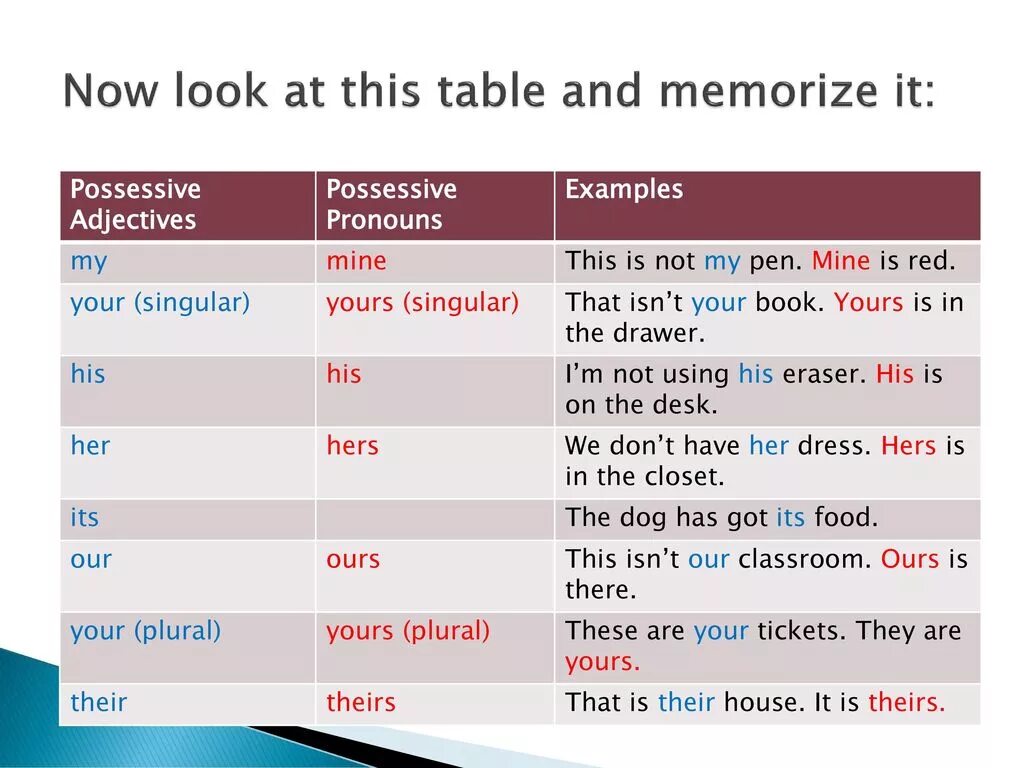 She s перевод. Таблица his her their. Pronouns and possessive adjectives таблица. My-mine your-yours таблица. Possessive таблица.