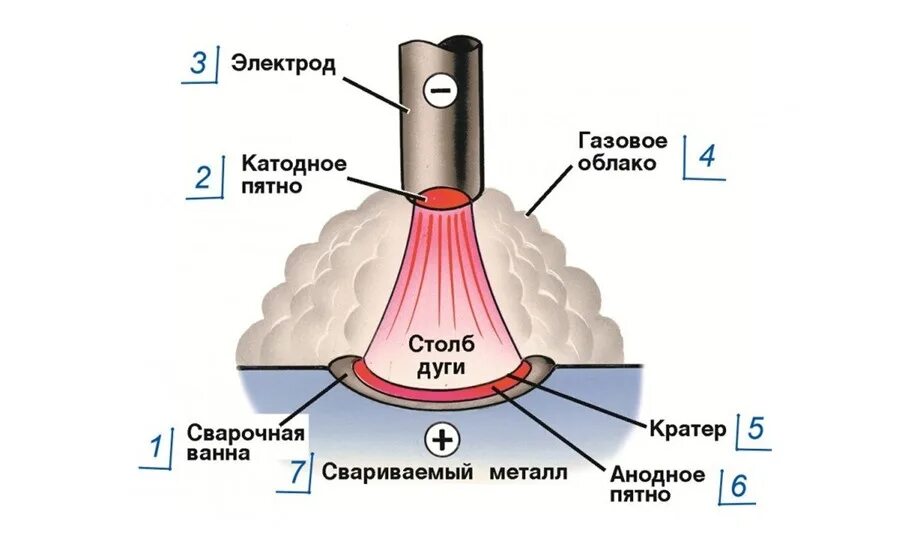 Анодным пятном сварочной дуги называется. Схема строения сварочной дуги. схема электрод и дуга.