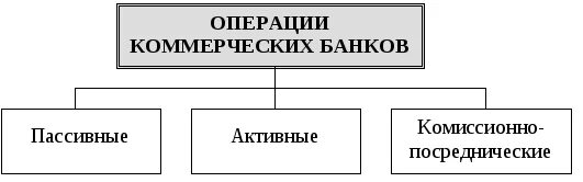 Посреднические операции банка. Активные и пассивные операции банка схема. Операции банков. Операции коммерческих банков. Виды операций коммерческих банков.