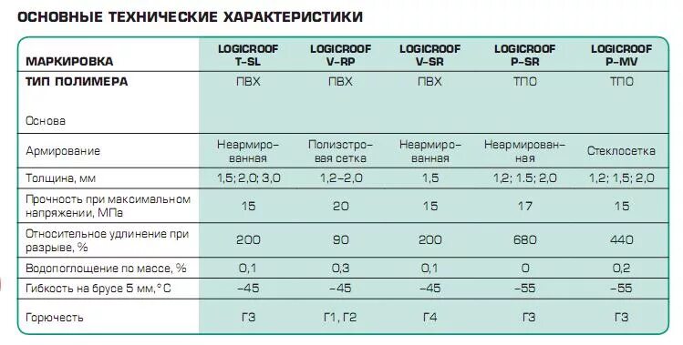 Пвх мембрана толщина. Кровельная полимерная мембрана плотность. Полимерная мембрана ТЕХНОНИКОЛЬ толщина. ПВХ мембрана вес 1м2. ПВХ мембрана ТЕХНОНИКОЛЬ вес 1 м2.