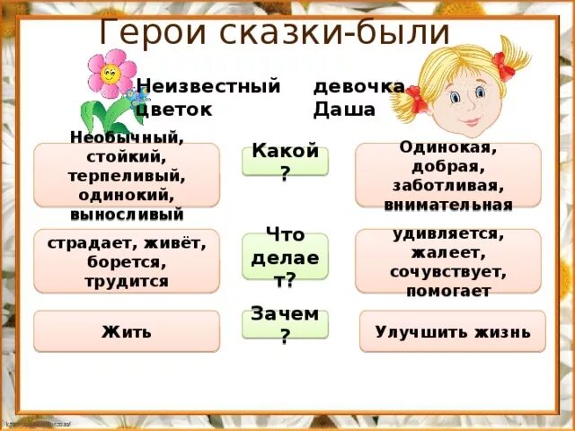 Авторское определение жанра неизвестный цветок. Неизвестный цветок характеристика героев. Кластер неизвестный цветок. Неизвестный цветок таблица. Характеристика героев сказки неизвестный цветок.