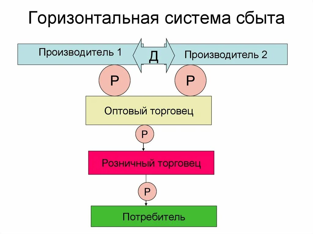 Система сбыта традиционная вертикальная горизонтальная. Многоканальная система сбыта. Горизонтальная маркетинговая система. Горизонтальный канал сбыта это. Система сбыта это