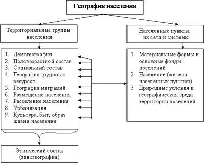 Проблемы географии населения