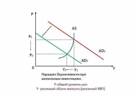 В чем заключается парадокс бережливости