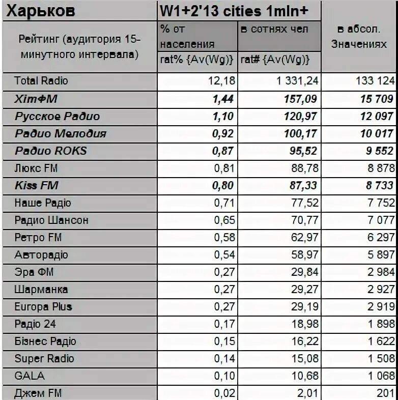 Радиостанции челябинска список