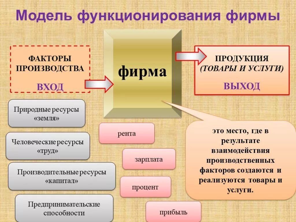 Модели функционирования организаций. Факторы производства фирмы. Товары и услуги. Факторы производства. Экономика фирмы. Фирма в экономике факторы производства.