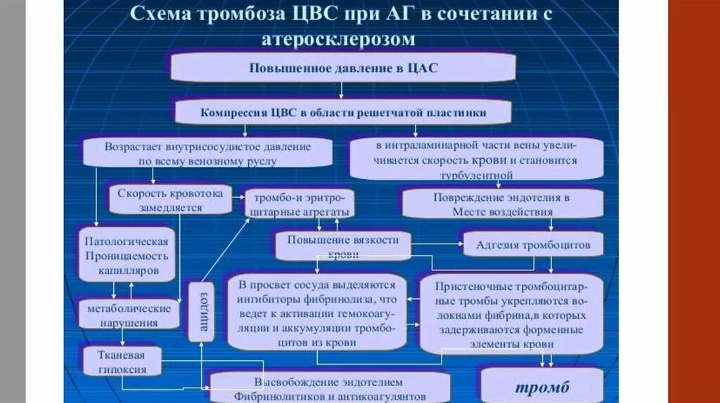 Тромбоз ЦВС классификация. Тромбоз патогенез схема. Классификация тромбоза центральной вены сетчатки. Механизм тромбоза