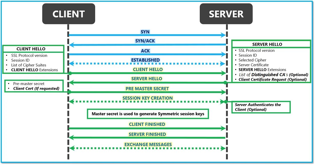 Client extension. Протокол SSL. SSL handshake. SSL TLS. TLS 1.3 схема handshake.