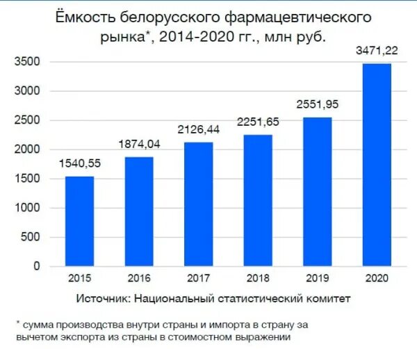 Мировой фармацевтический рынок. БСС оптовый фарм рынок. Платежный рынок в Белоруссии фото.