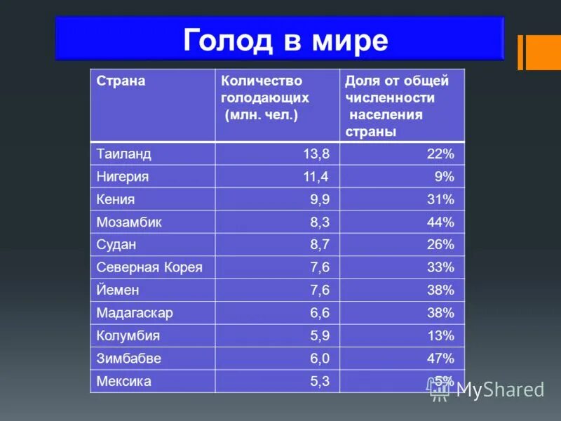 Число населения газы. Численность населения г. Численность населения городов. Число населения газы. Практическая работа ресурсообеспеченность стран на душу.