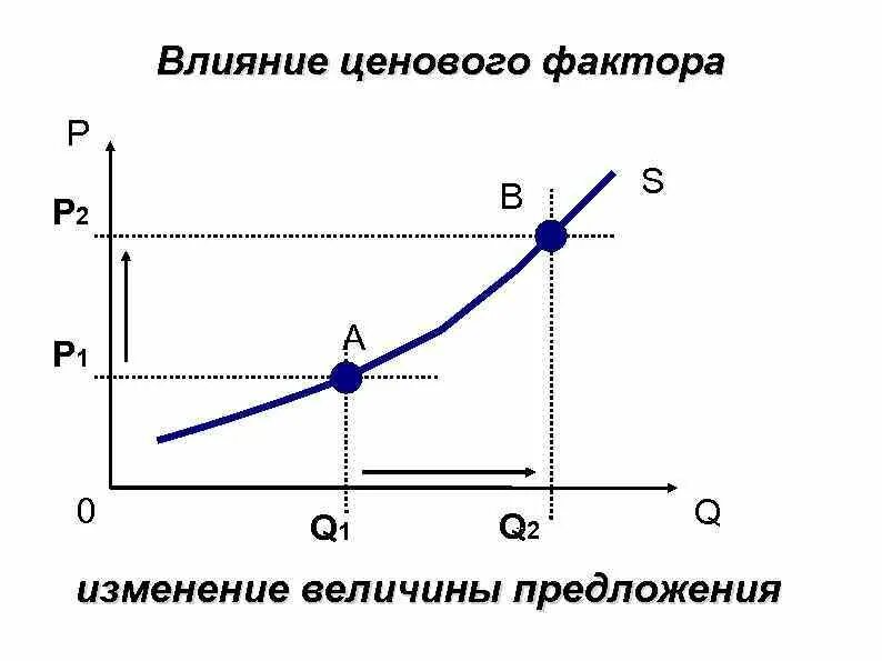 Почему изменилось предложение. Ценовые факторы предложения график. График изменения величины предложения. Величина предложения график. Изменение величины предложения.