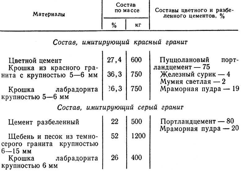 Расход крошки на 1 м2. Состав бетонной смеси для мозаичного пола. Состав бетонной смеси для мозаичных полов из мраморной крошки. Расход мраморной крошки на 1м3 мозаичного раствора. Производство тротуарной плитки расход материалов.