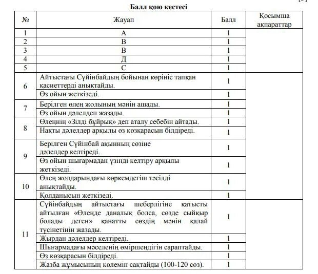 Казак тили 4 сынып тест жауаптарымен. + тапсырмалары. Тжб география 8 сынып. 7 сынып 2 тоқсан тест. Тест 2 сынып математика.