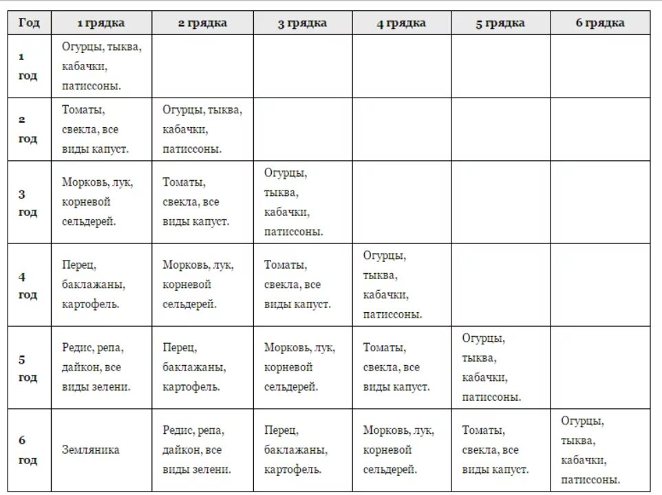 План севооборота овощных культур на дачном участке. Чередование посадок овощных культур таблица. Севооборот схема чередования. Севооборот на грядках таблица. Чередование культур в севообороте