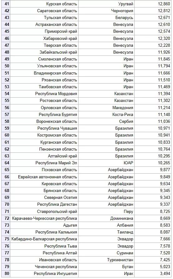 Номера городов россии регион. Регионы России список. Регионы на номерах России список. Азербайджан регион номер. Коды автомобильных номеров.