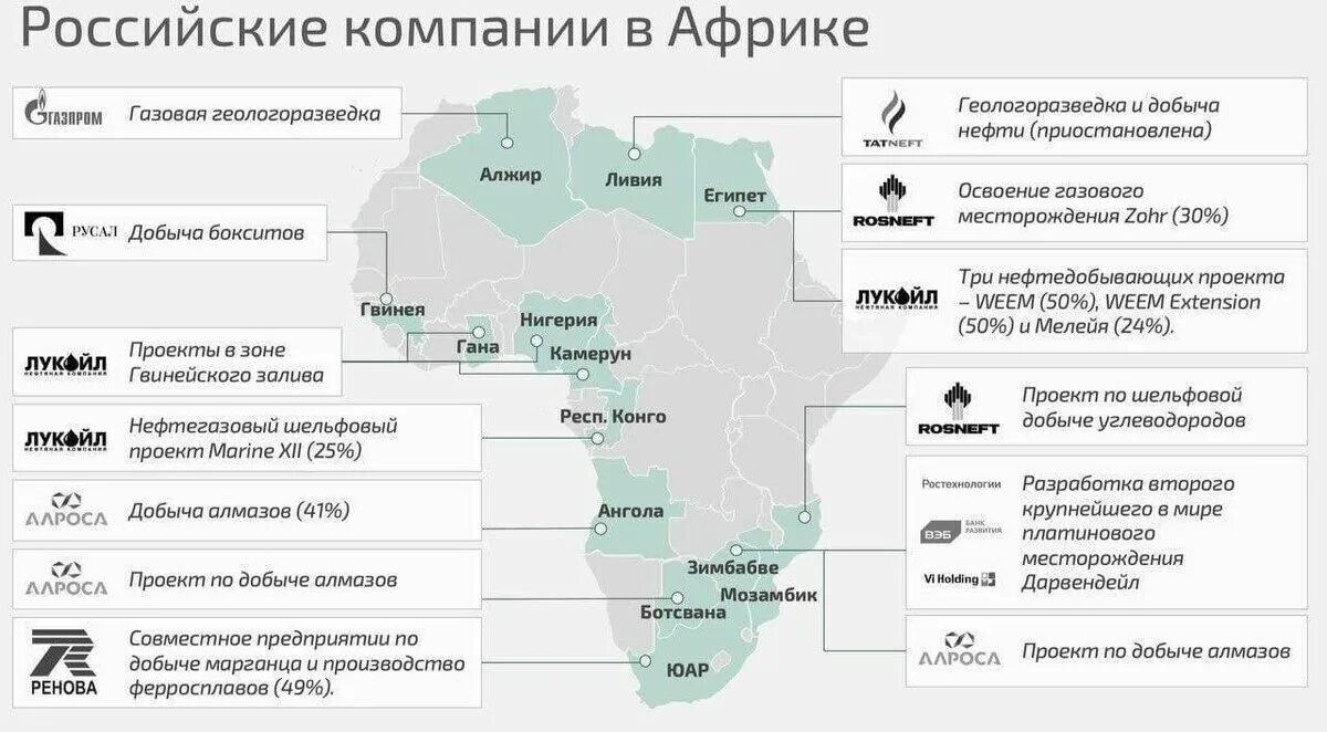 Какая добыча юар. Крупные российские компании в Африке. Российские компании работающие в Африке. Инвестиции России в Африку. Инвестиции в Африку.