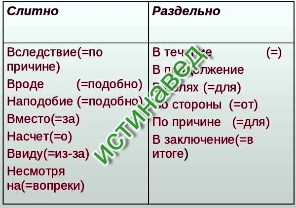 Какие предлоги слитно и какие раздельно. Слитное и раздельное наисаниепрооизводных предлогов. слитное и раздельное написание производных предлогов правило. слитное и раздельное написание производных предлогов таблица. слитное и раздельное правописание производных предлогов.