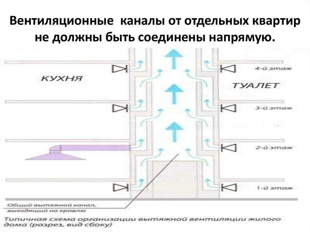 Вентиляционный канал устройство. Схема • чистка систем воздуховодов,. Схема вентиляционной Шахты МКД. Схема вытяжных каналов в многоквартирном доме. Схема вентиляционных шахт в панельных домах.