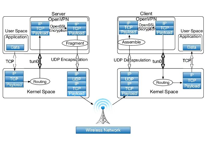 Vpn клиент сервер. Packet Flow diagram Mikrotik. Клиент OPENVPN. Принцип работы OPENVPN схема. Mikrotik Packet Flow.