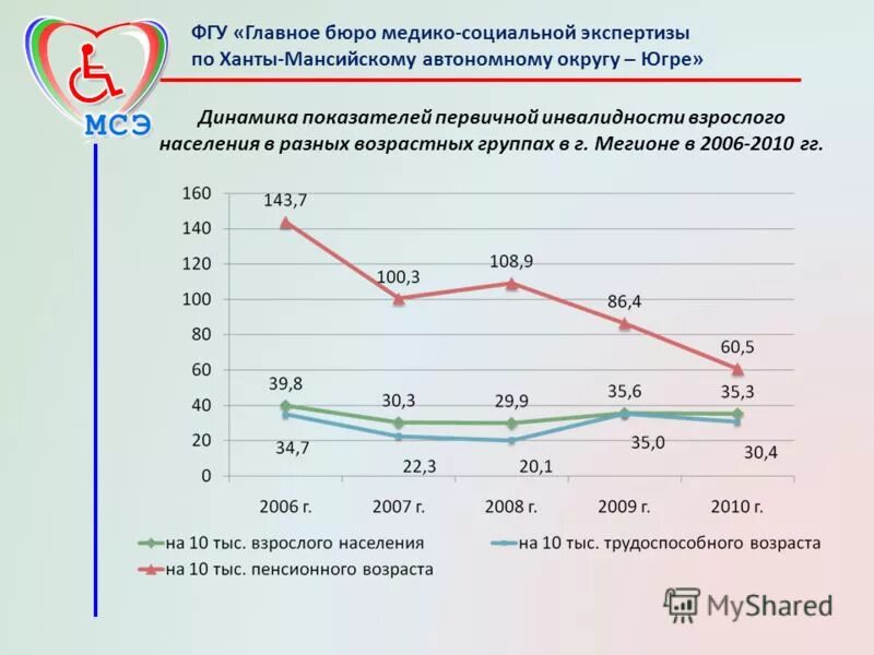 приоритетными задачами адаптивной физической культуры являются. экспертиза ханты мансийского автономного. бюро судебных экспертиз ханты мансийск. фку «главное бюро медико-социальной экспертизы по пермскому краю». бюро медико-социальной экспертизы (мсэ).