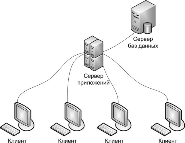 Трехуровневая архитектура клиент-сервер. Двухуровневая архитектура клиент-сервер. Трехзвенная архитектура клиент-сервер. Клиент сервер БД схема.