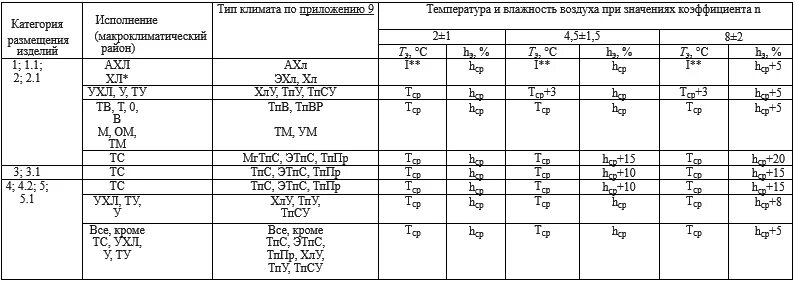 УХЛ-4.2 вид климатического исполнения. Ухл4 Климатическое исполнение. Типы климатических исполнений. Климатическое исполнение и категория размещения по ГОСТ 15150-69 ухл4.